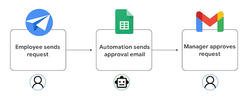 Send email flow: Employee sends request, automation sends approval email, and manager approves request right from the email