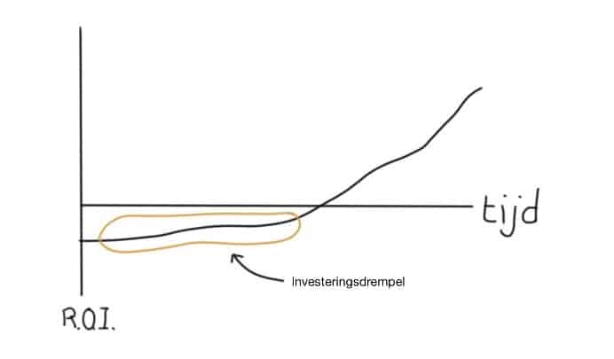 Hoe lang duurt het voordat je rankt: de investeringsdrempel