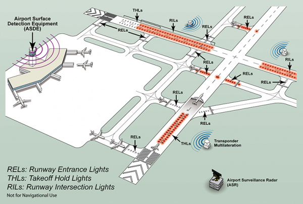 File:Runway Status Lights (RWSL) operational concept.jpg