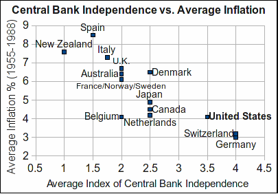 File:Alisna and Summers Central Bank Independence vs Inflation.gif