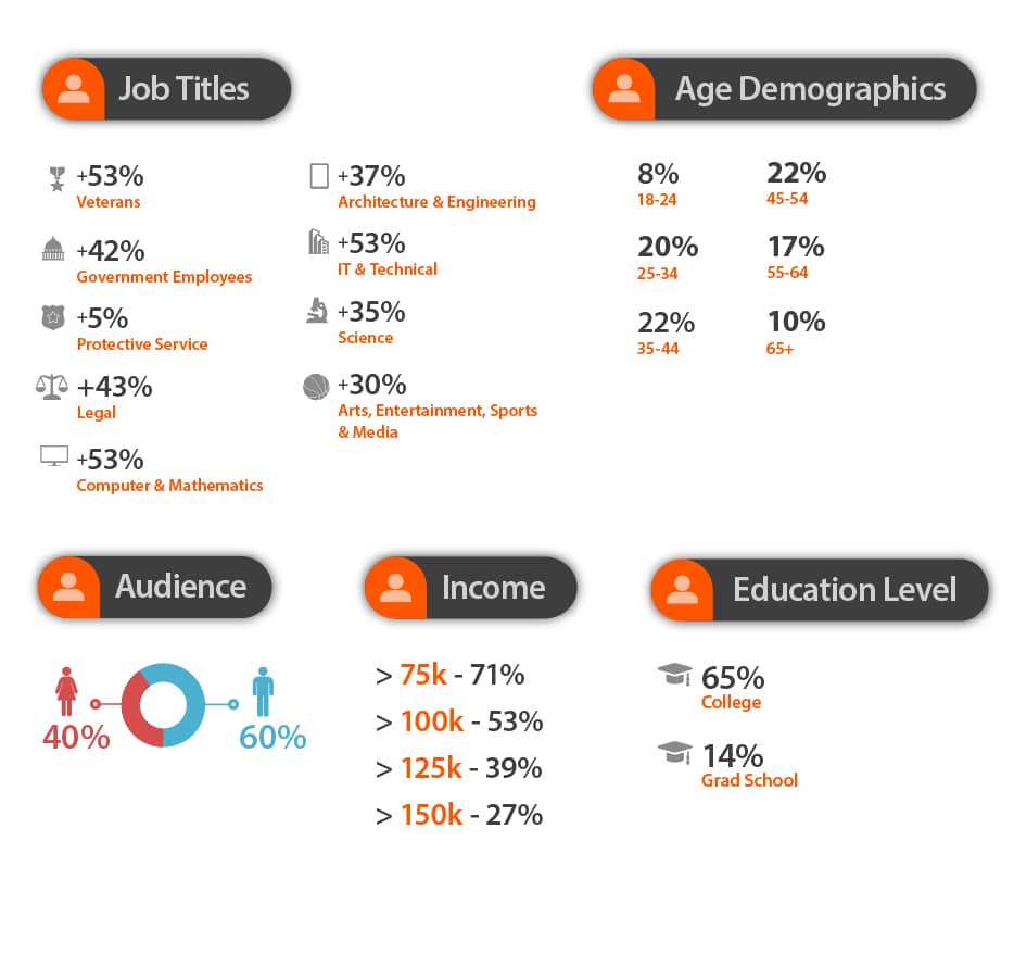 Breitbart.com demographic information