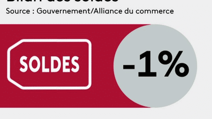 Consommation : des soldes en demi-teinte pour les commerçants (FRANCE 3)