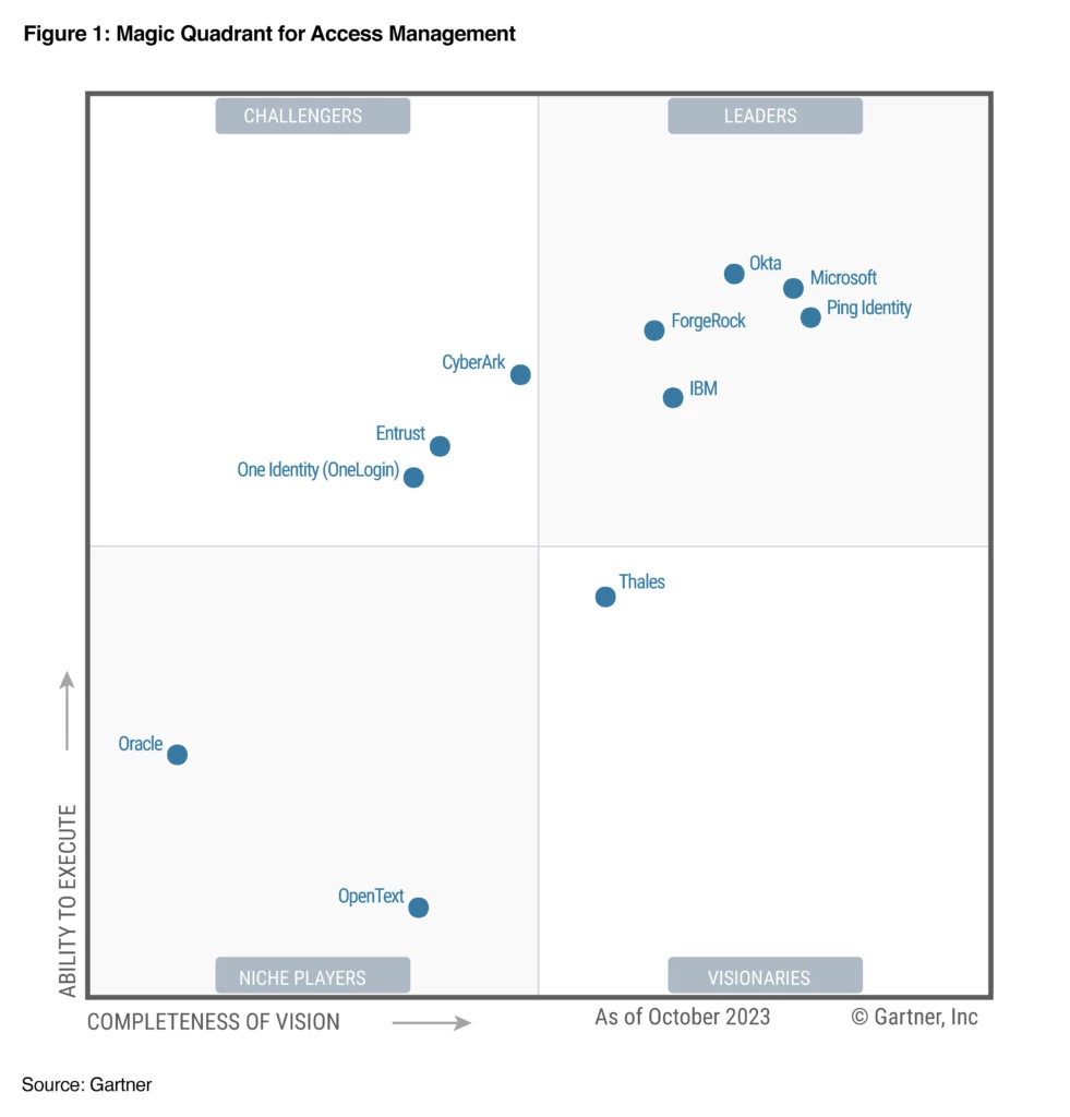 Scatter chart showing Microsoft as a Leader in the Gartner® Magic Quadrant™ for Access Management.
