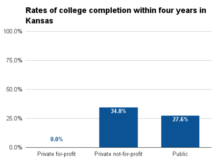 Kansas four year college completion.png