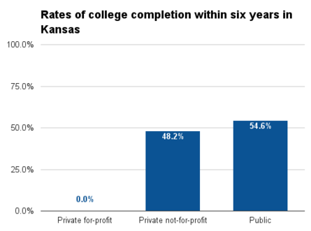 Kansas six year college completion.png