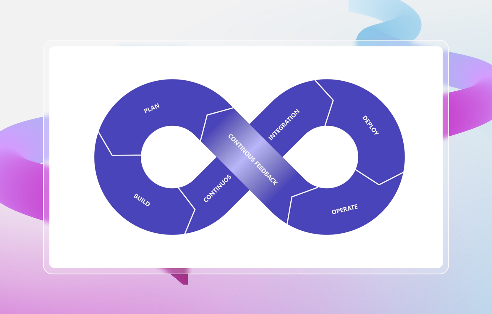 Infintiy symbol with steps of aplication lifecycle written on it.