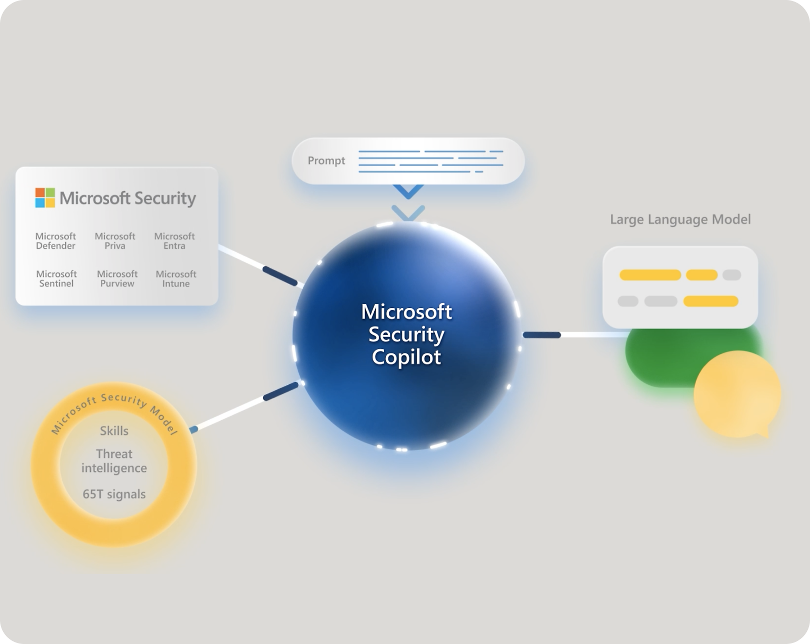 Prompt: Microsoft Security tools including Defender, Sentinel, Intune, and threat intelligence with 65T signals