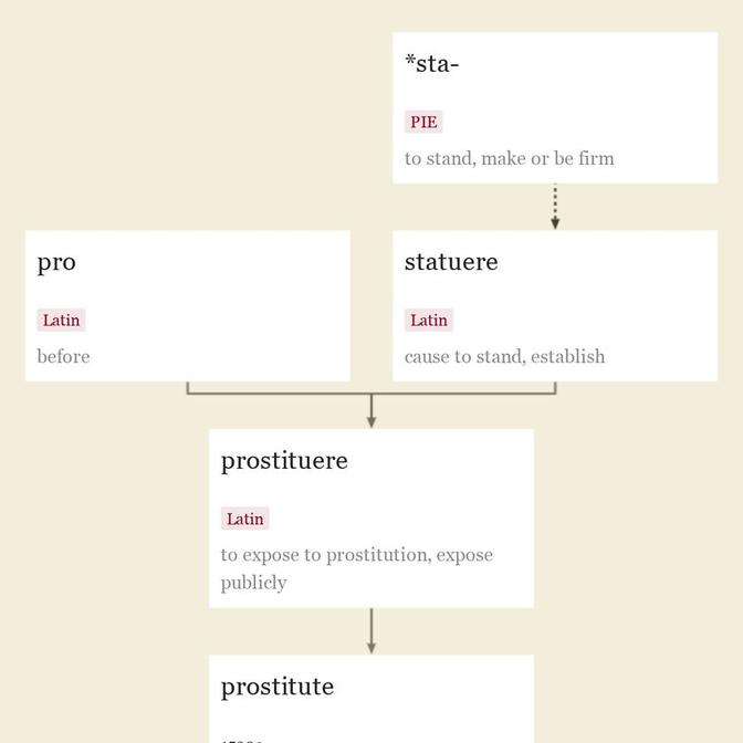 Origin and meaning of prostitute
