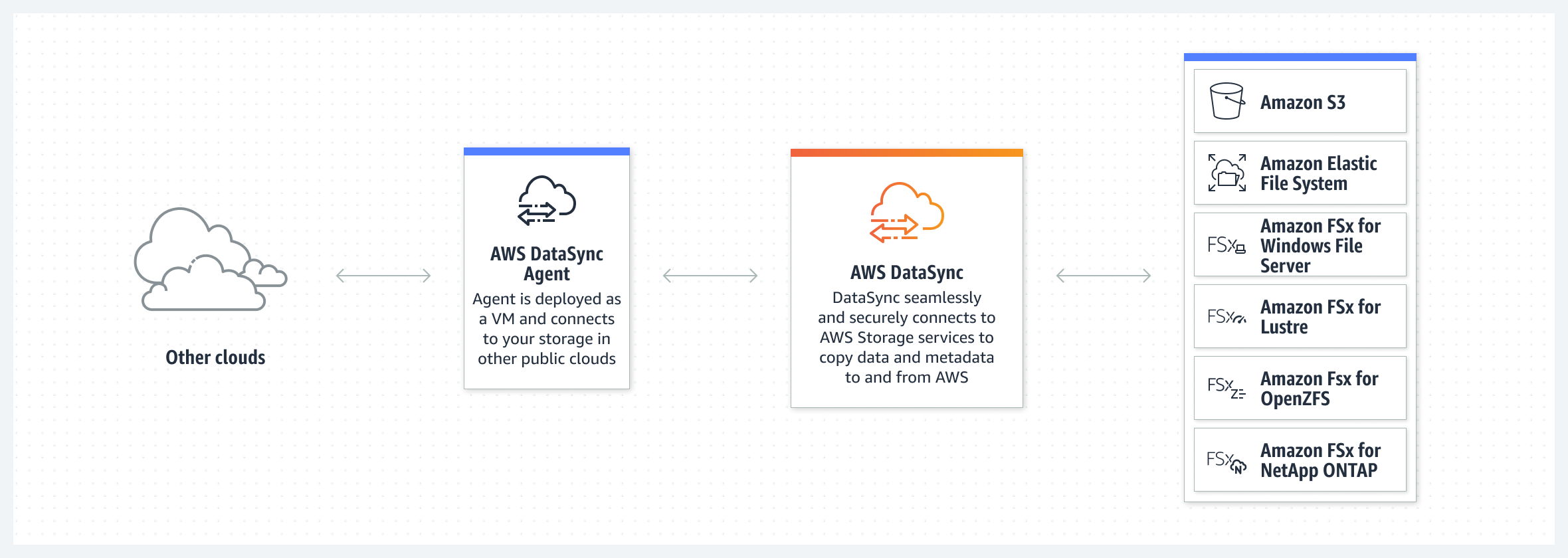 AWS DataSync supports moving data between other public clouds and AWS Storage Services