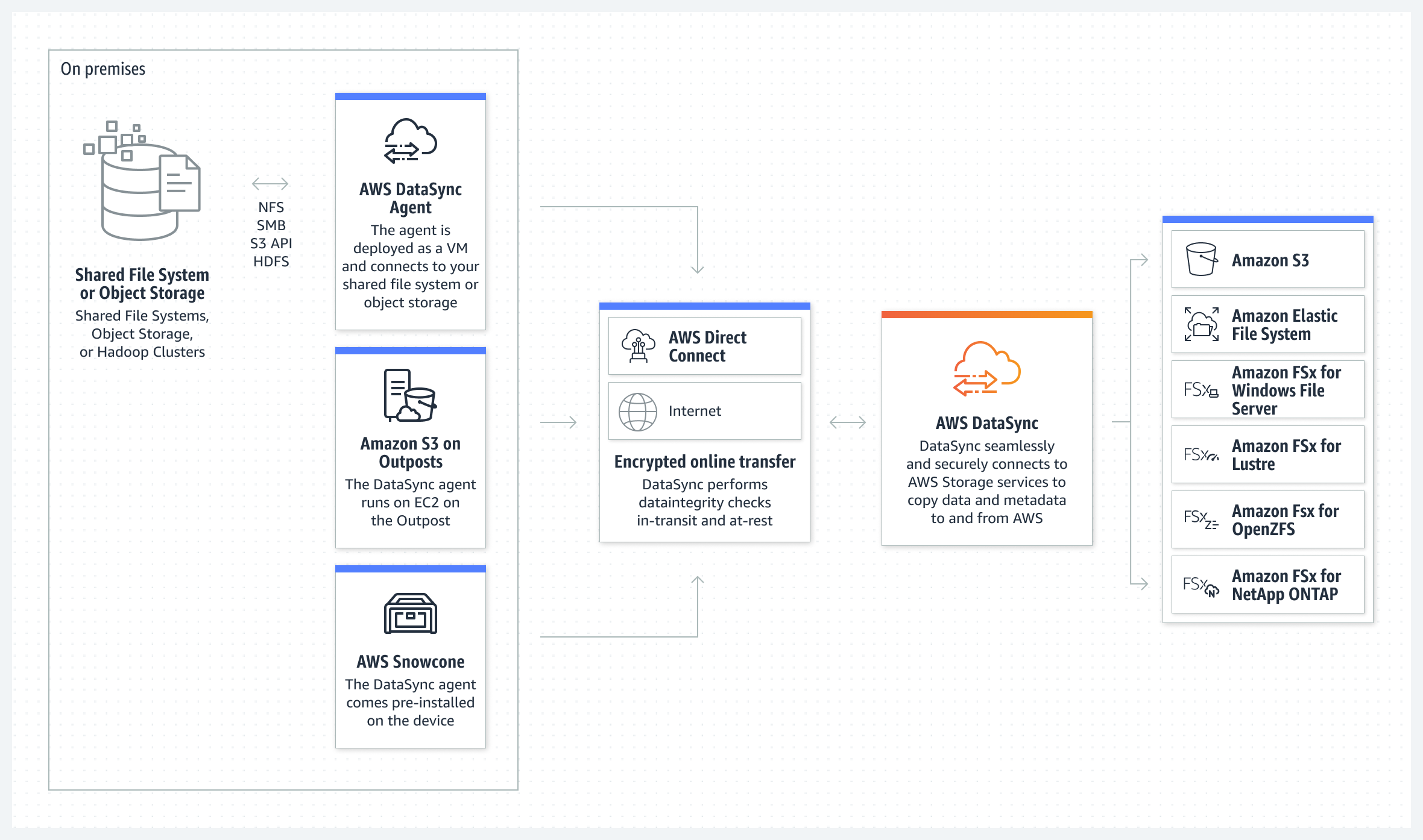 How transferring data between on premises and AWS works