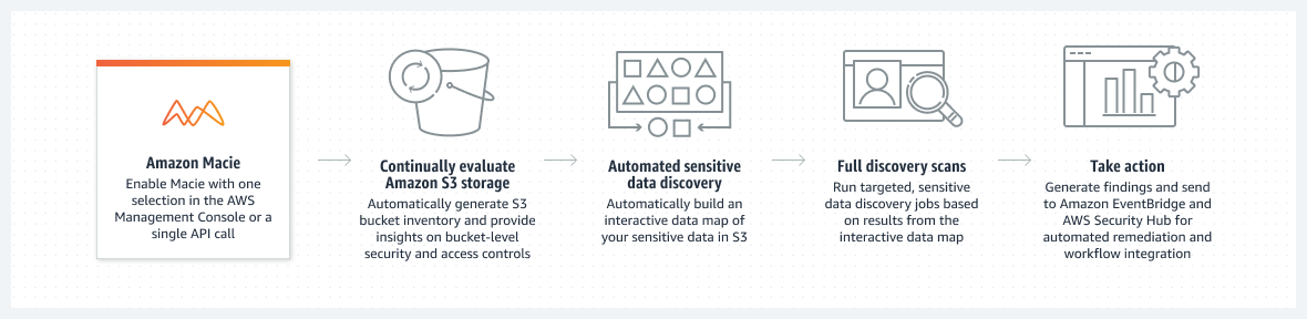 Diagram showing how Macie automates the discovery of sensitive data to provide you with a better understanding of the data that your organization stores within Amazon S3.