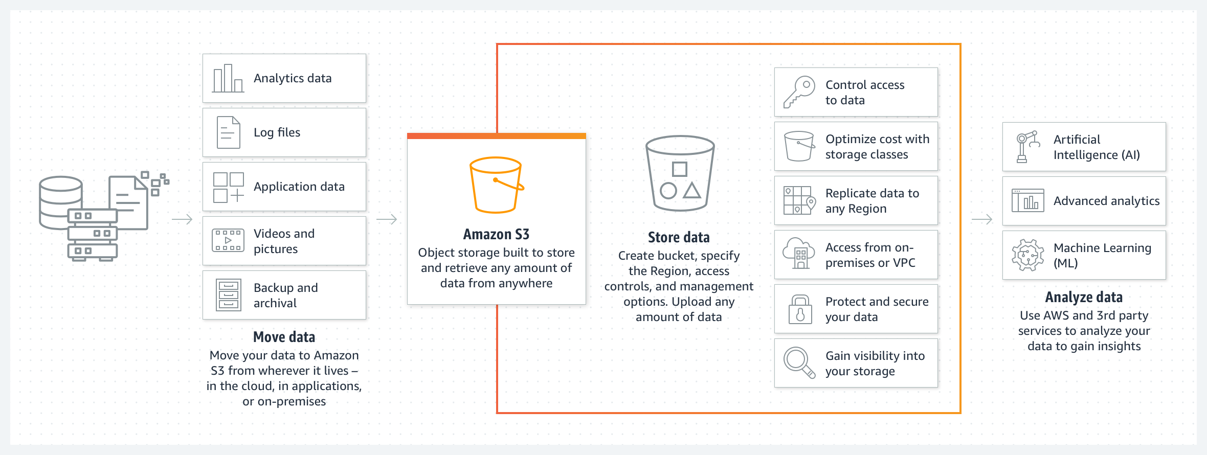 显示如何使用 Amazon S3 移动、存储和分析数据的示意图