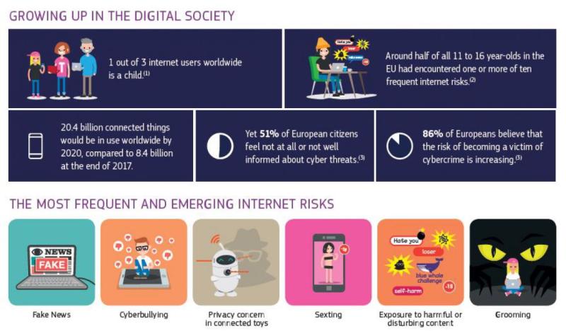     Infographic on most frequent risks online: fake news, bullying, privacy, sexting, exposure to content, grooming
  