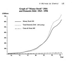 The Growth of Credit over Cash since 1963