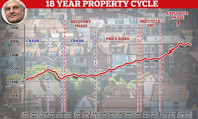Man who forecast last two property slumps says house prices will jump 20% before falling