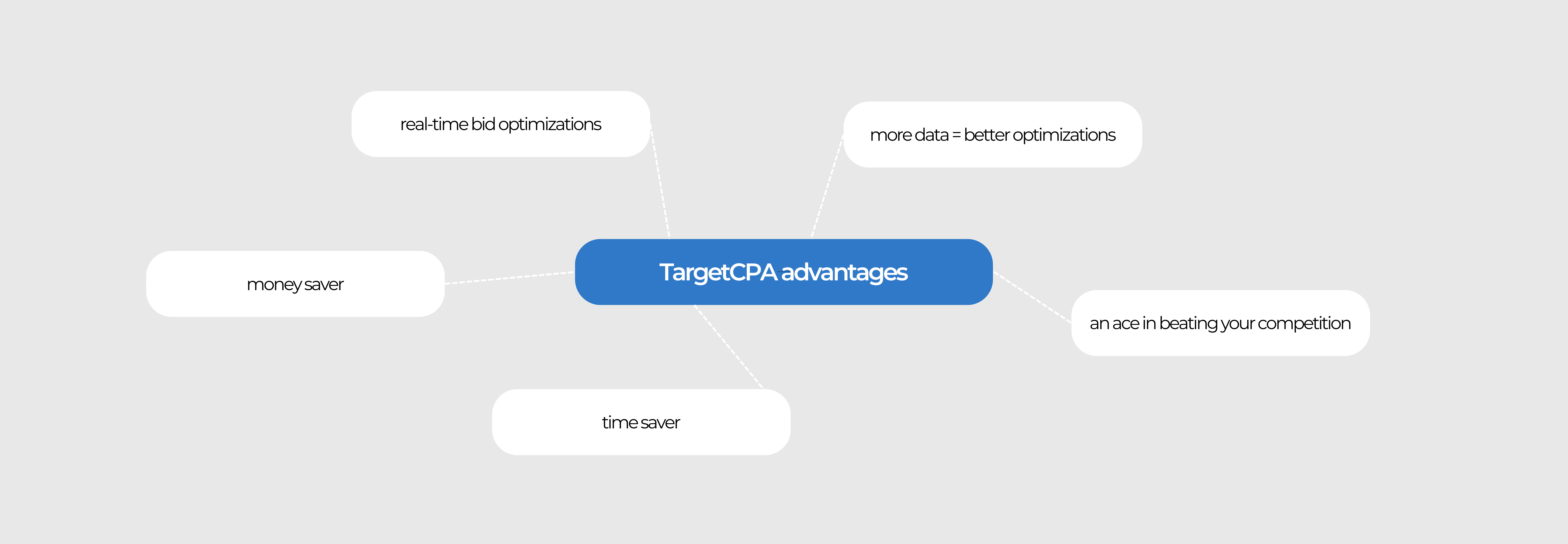 TargetCPA's advantages