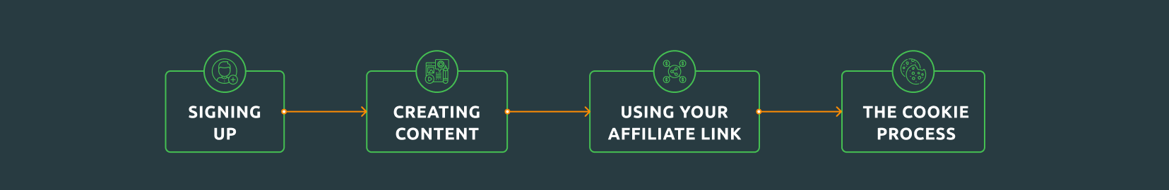 How does beauty affiliate marketing work