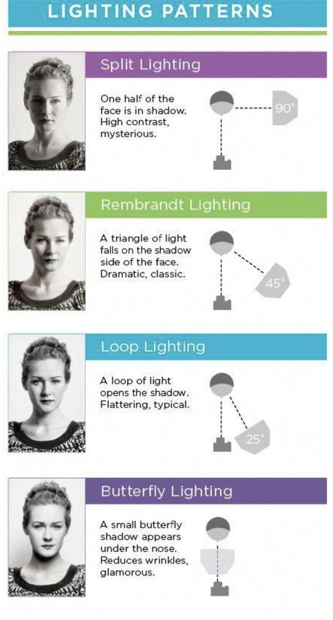 Lighting Patterns Photography, How To Use Light In Photography, Types Of Lighting Photography, Best Lighting For Photography, Different Types Of Lighting Photography, Studio Photography Settings, Lighting Ratios Photography, Studio Photoshoot Camera Settings, Composition Photography Portraits