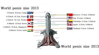 Weltweit kleinstes Länder-Ranking in Penisgröße in der Welt 2018