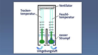 Messung der Luftfeuchte mittels Psychrometer