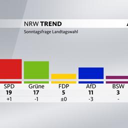 Grafik zum NRW-Trend April 2024: Sonntagsfrage Landtagswahl