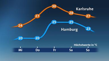 Temperarturverlauf