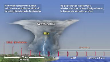 Die Hörweite eines Donners unter Normalbedingungen und bei einer Inversion