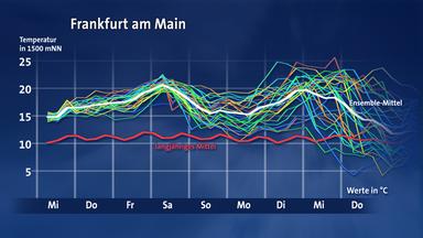 Ensemblevorhersage der Temperatur