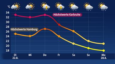 Temperaturverlauf der Höchstwerte für Hamburg und Karlsruhe