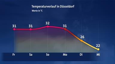 temperaturverlauf für Düsseldorf