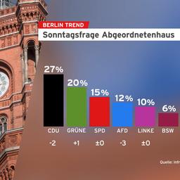 Grafik: Berlin Trend Sonntagsfrage zum Abegordnetenhaus Senats Berlin.(Quelle: rbb|24)