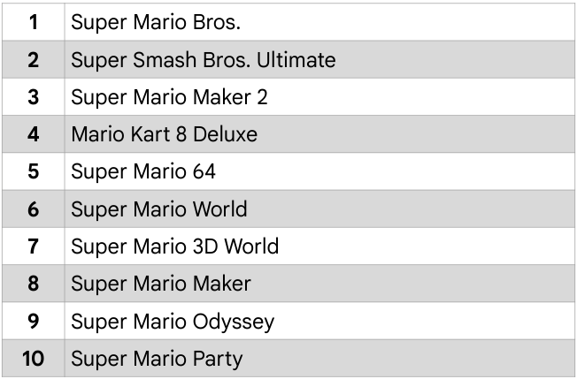 Super Mario Bros. is the most-viewed "Super Mario" game