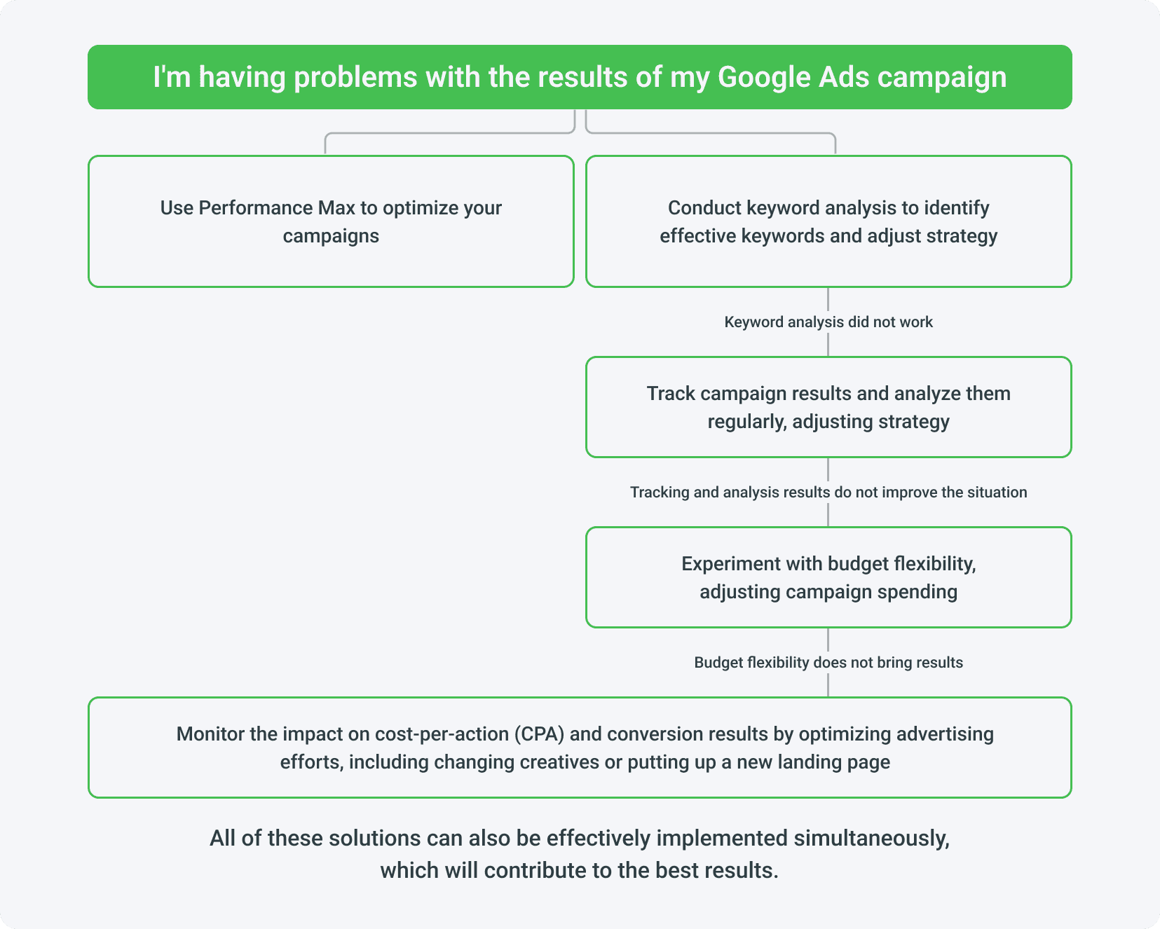 How to deal with declines in your Google Ads campaign?